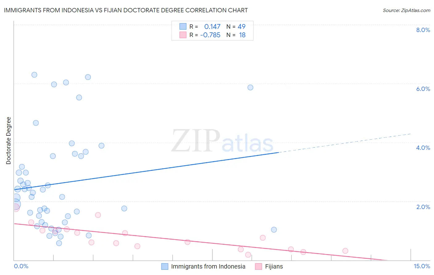 Immigrants from Indonesia vs Fijian Doctorate Degree