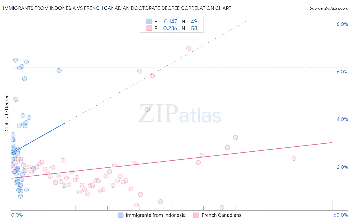 Immigrants from Indonesia vs French Canadian Doctorate Degree