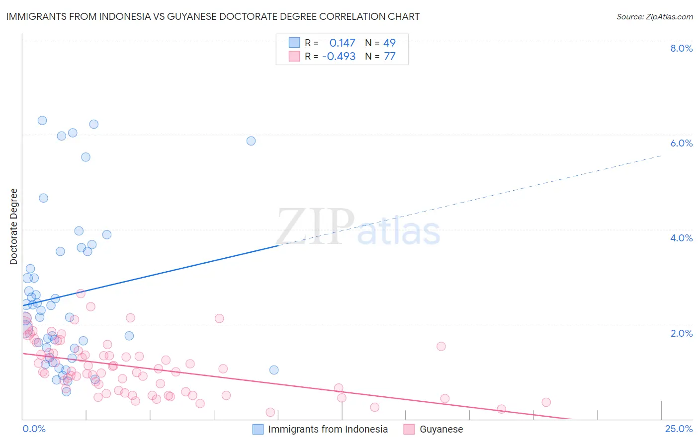 Immigrants from Indonesia vs Guyanese Doctorate Degree