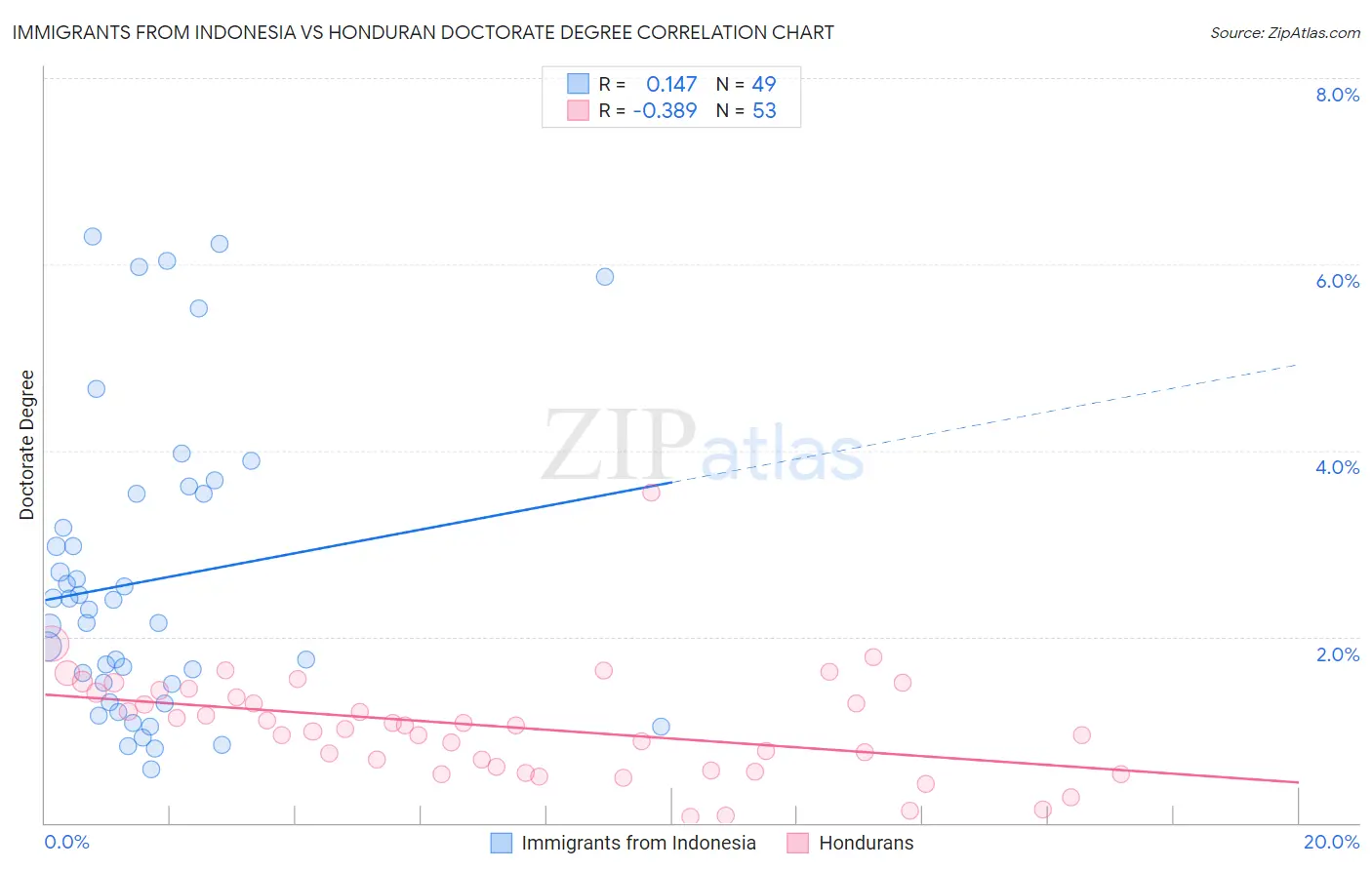 Immigrants from Indonesia vs Honduran Doctorate Degree