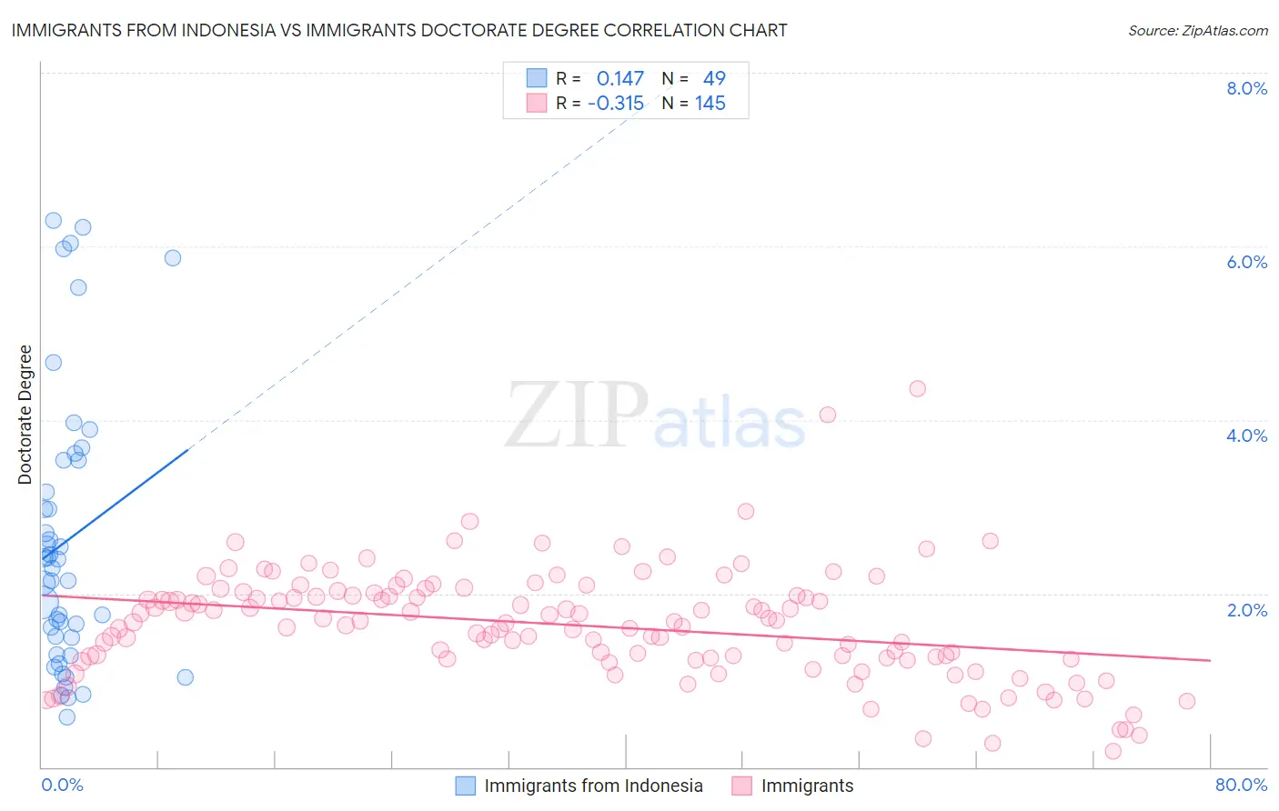 Immigrants from Indonesia vs Immigrants Doctorate Degree