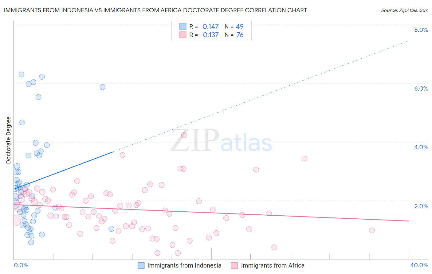 Immigrants from Indonesia vs Immigrants from Africa Doctorate Degree