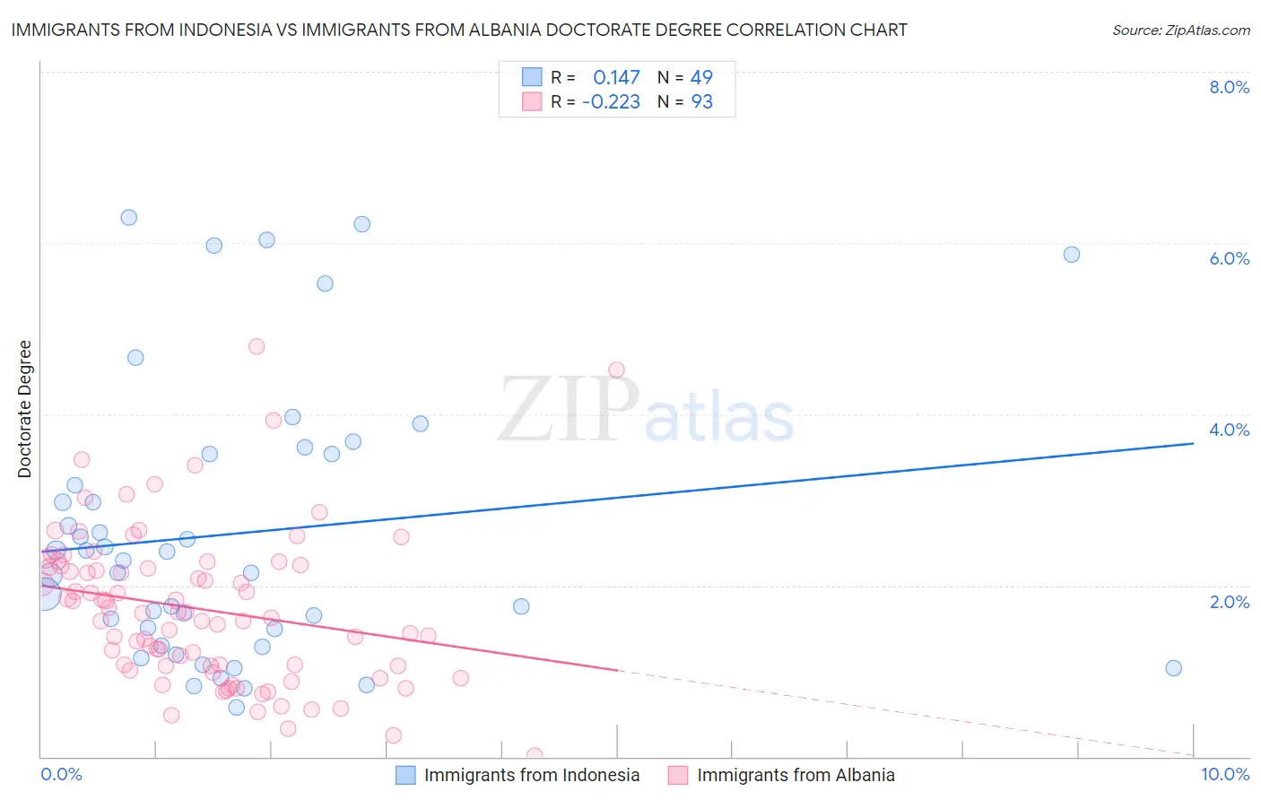 Immigrants from Indonesia vs Immigrants from Albania Doctorate Degree