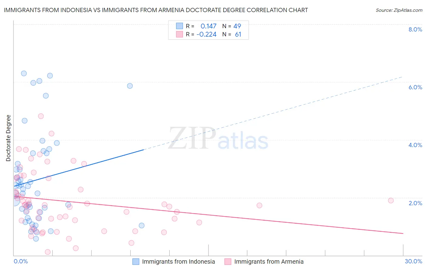Immigrants from Indonesia vs Immigrants from Armenia Doctorate Degree