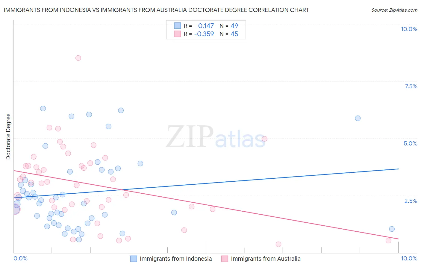Immigrants from Indonesia vs Immigrants from Australia Doctorate Degree
