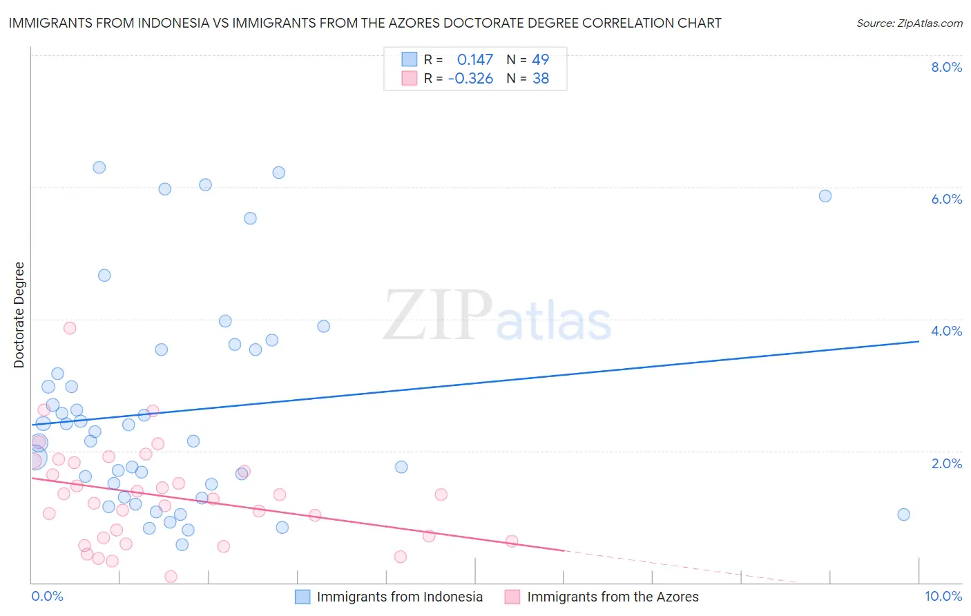 Immigrants from Indonesia vs Immigrants from the Azores Doctorate Degree