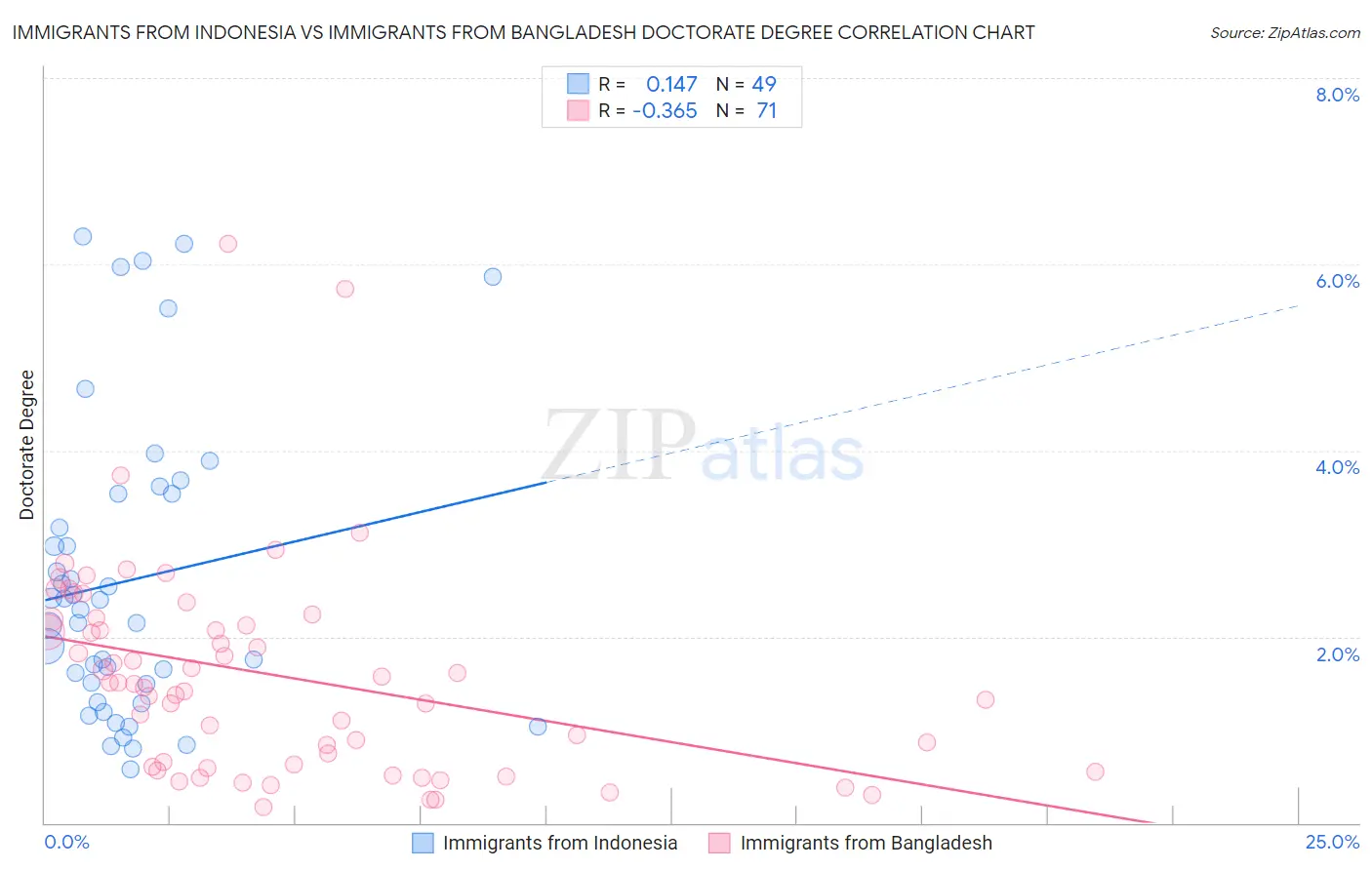 Immigrants from Indonesia vs Immigrants from Bangladesh Doctorate Degree