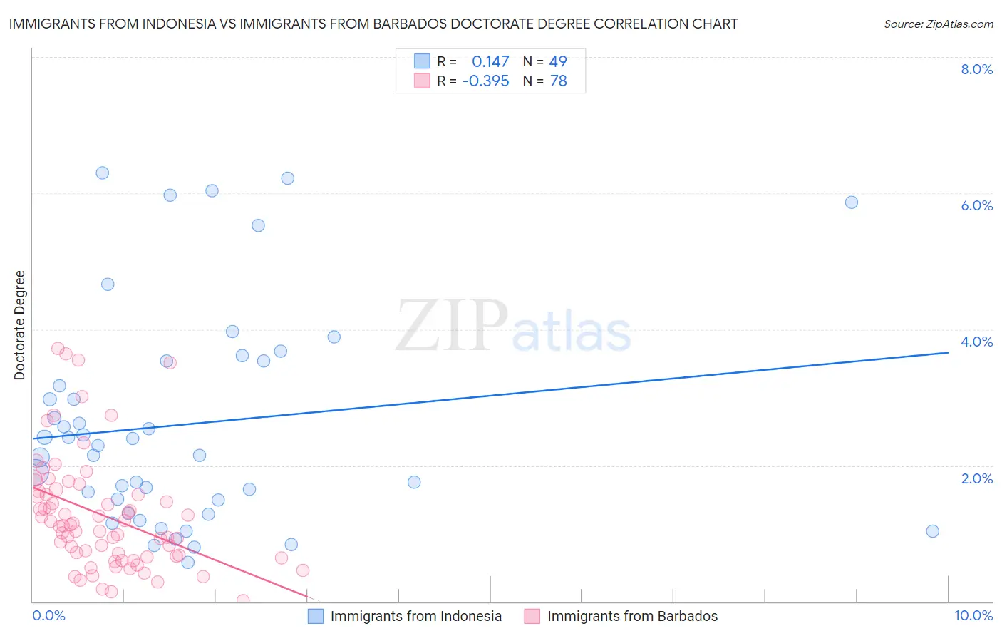 Immigrants from Indonesia vs Immigrants from Barbados Doctorate Degree