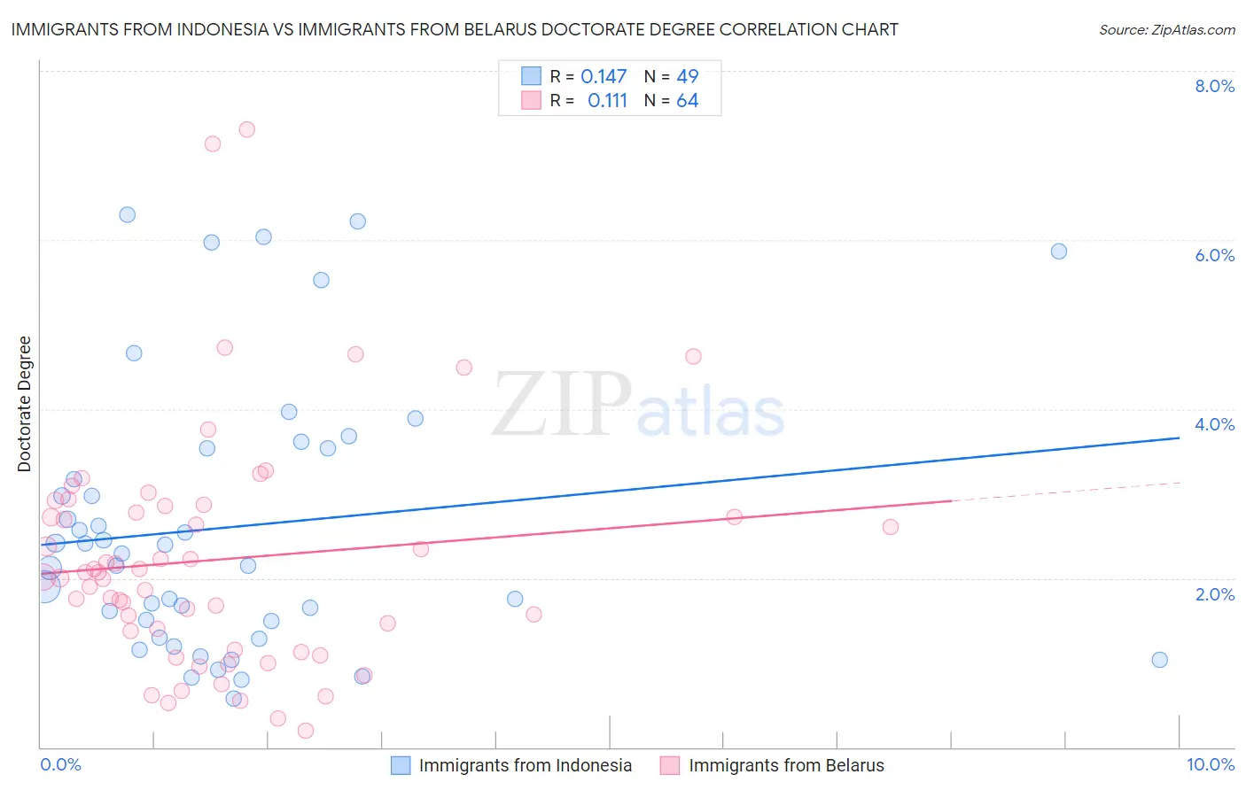 Immigrants from Indonesia vs Immigrants from Belarus Doctorate Degree