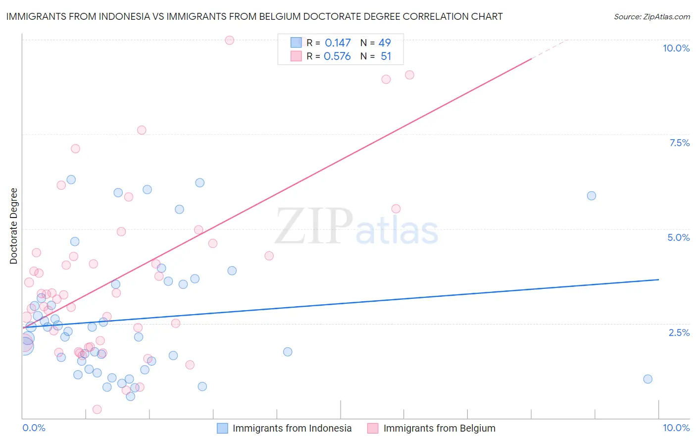 Immigrants from Indonesia vs Immigrants from Belgium Doctorate Degree