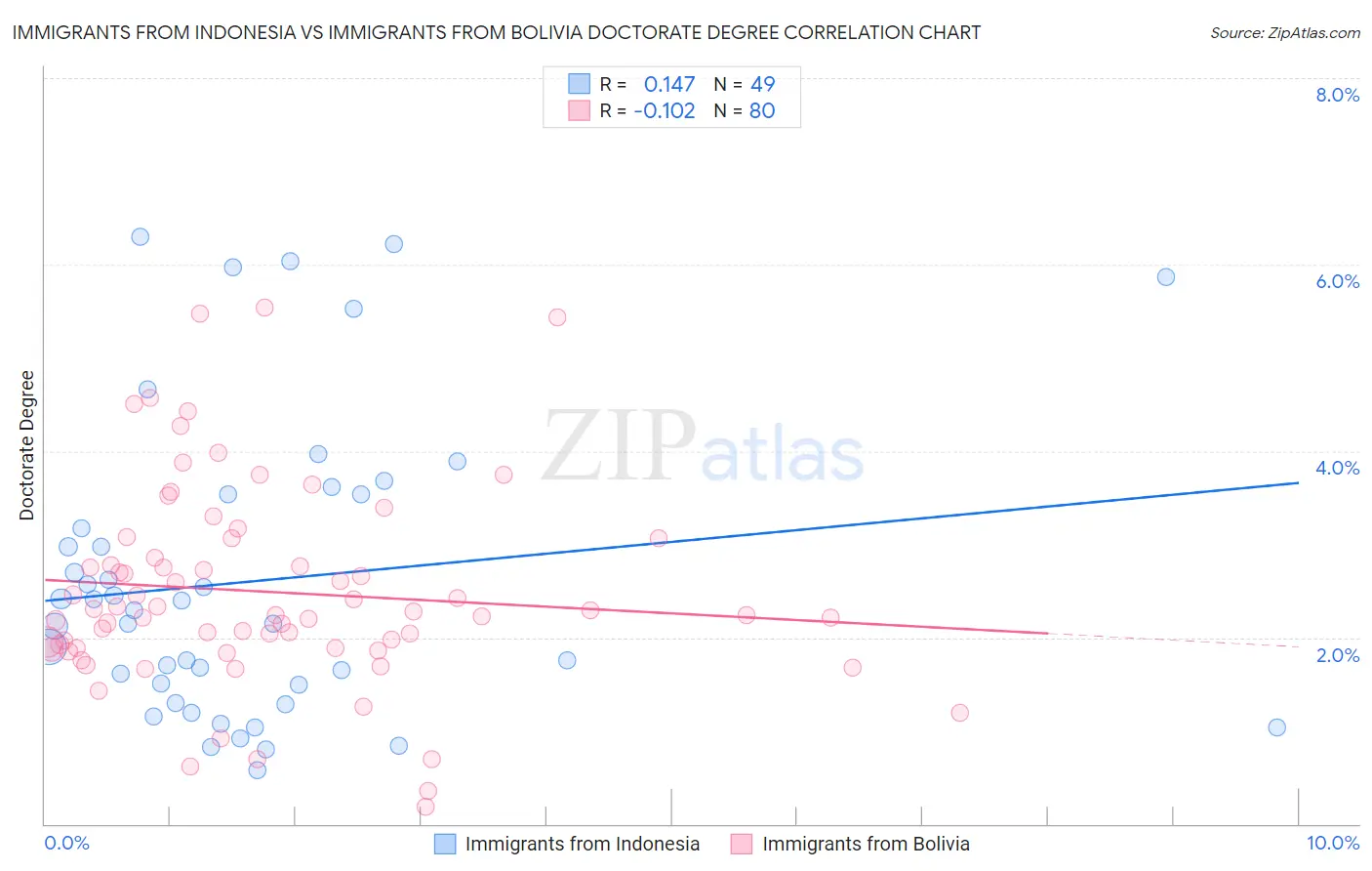 Immigrants from Indonesia vs Immigrants from Bolivia Doctorate Degree