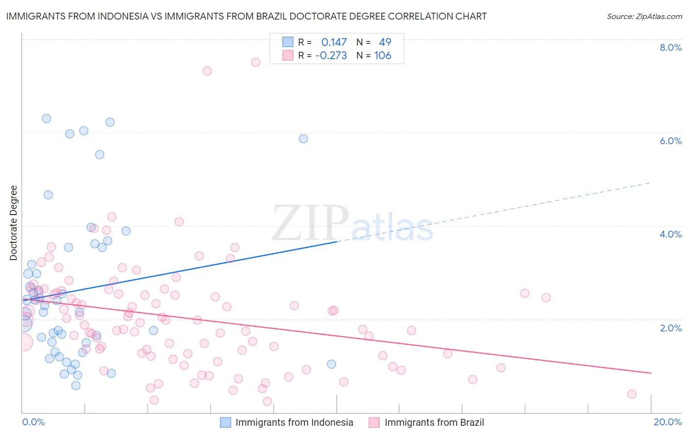 Immigrants from Indonesia vs Immigrants from Brazil Doctorate Degree