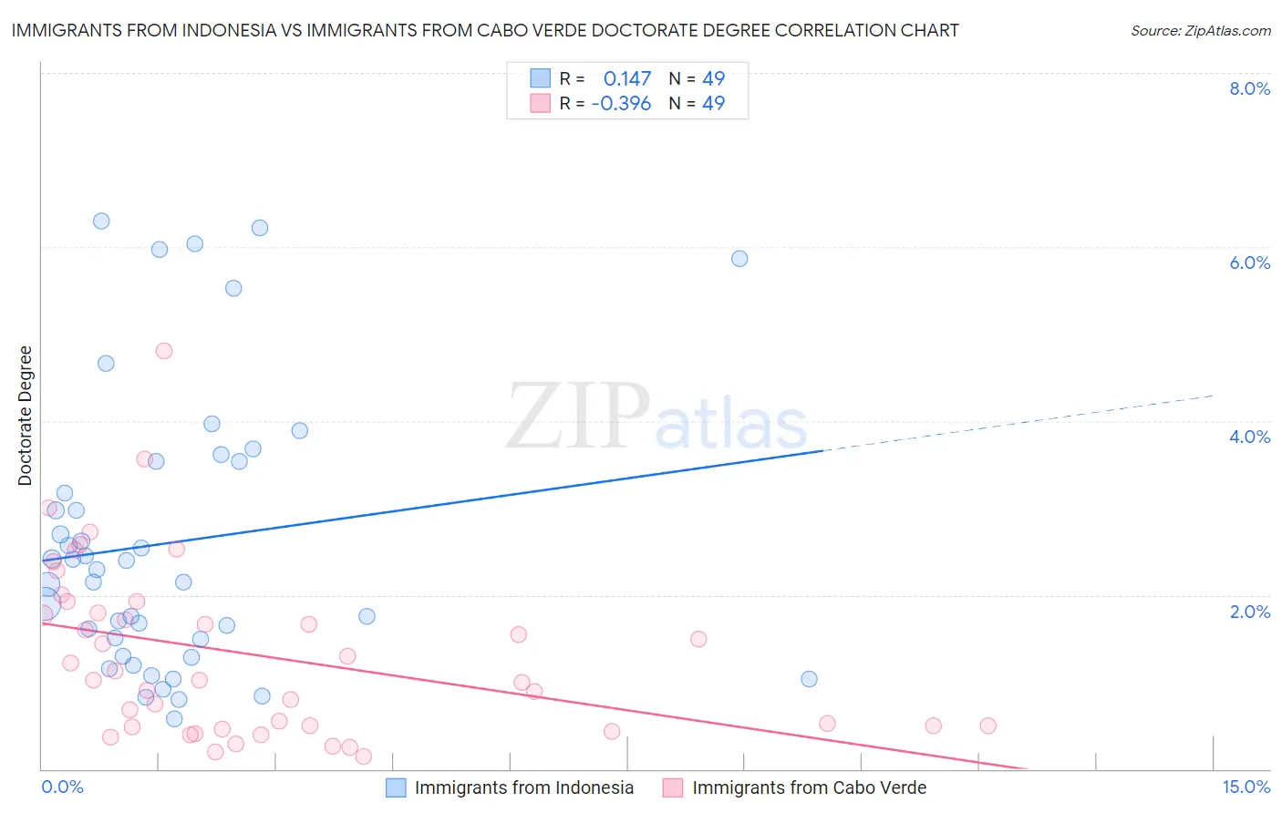 Immigrants from Indonesia vs Immigrants from Cabo Verde Doctorate Degree