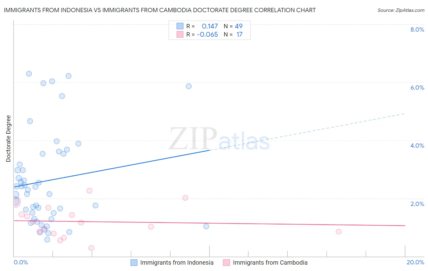 Immigrants from Indonesia vs Immigrants from Cambodia Doctorate Degree