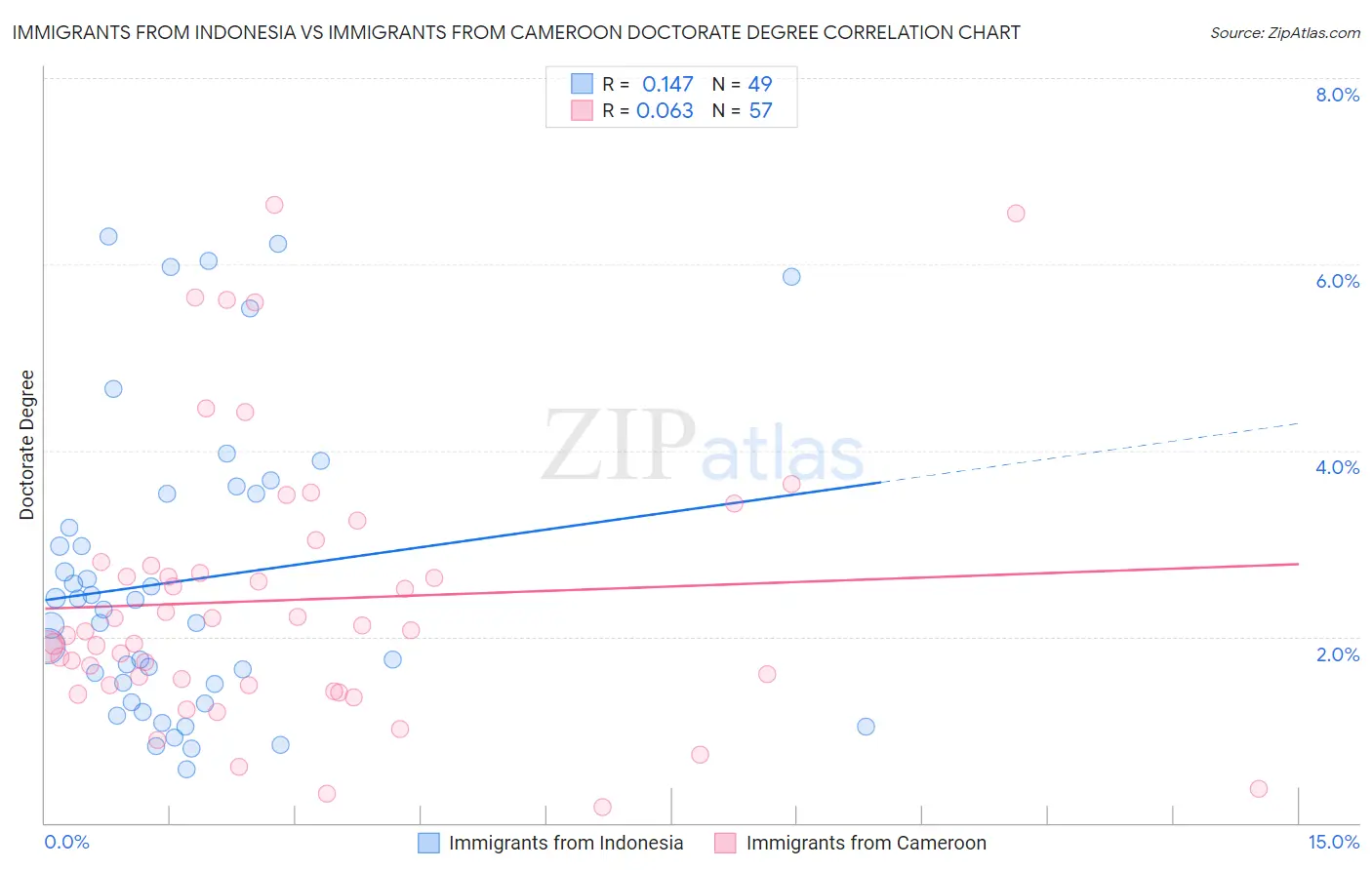 Immigrants from Indonesia vs Immigrants from Cameroon Doctorate Degree