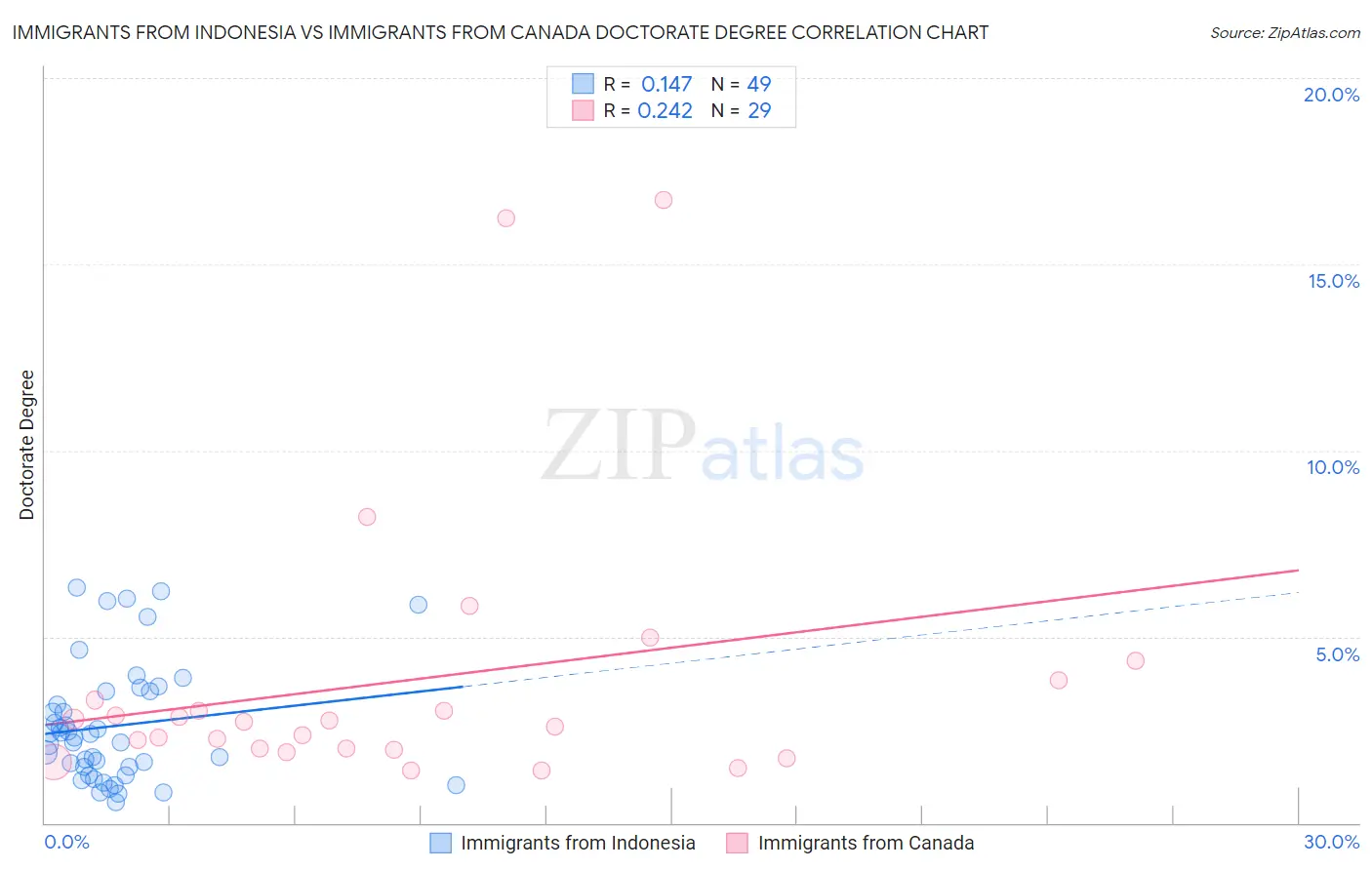 Immigrants from Indonesia vs Immigrants from Canada Doctorate Degree
