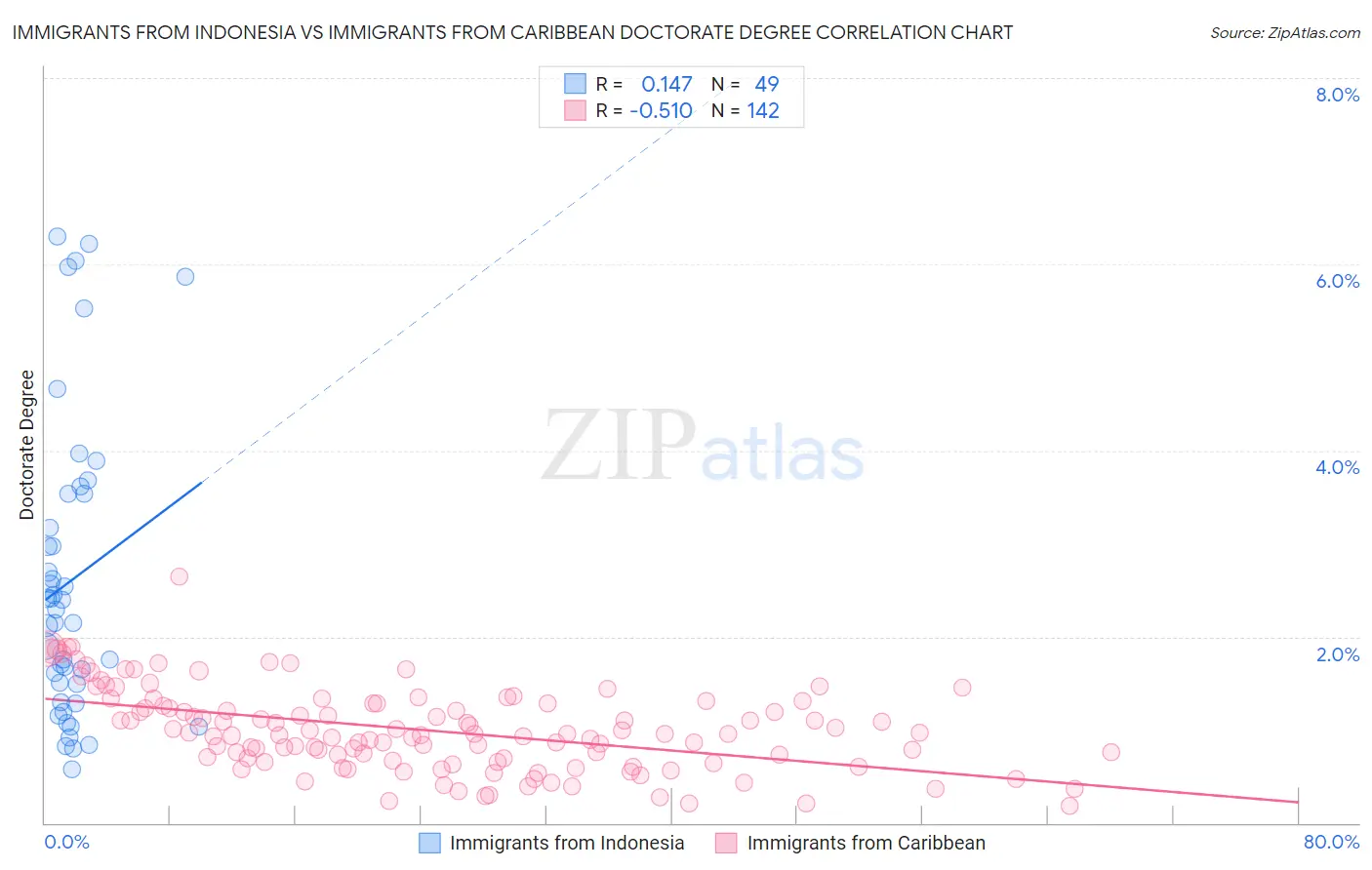 Immigrants from Indonesia vs Immigrants from Caribbean Doctorate Degree