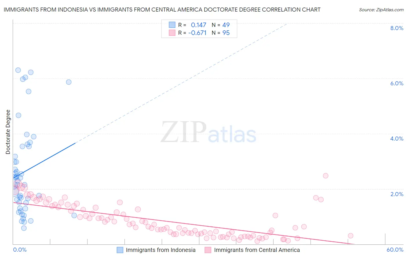 Immigrants from Indonesia vs Immigrants from Central America Doctorate Degree