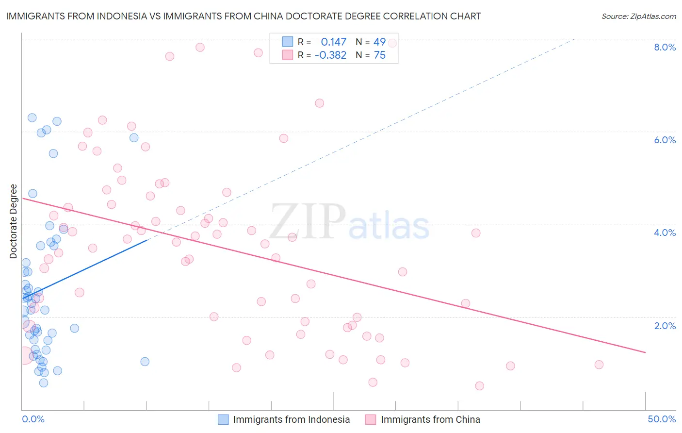 Immigrants from Indonesia vs Immigrants from China Doctorate Degree