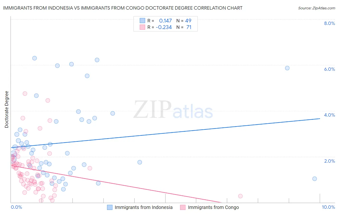 Immigrants from Indonesia vs Immigrants from Congo Doctorate Degree