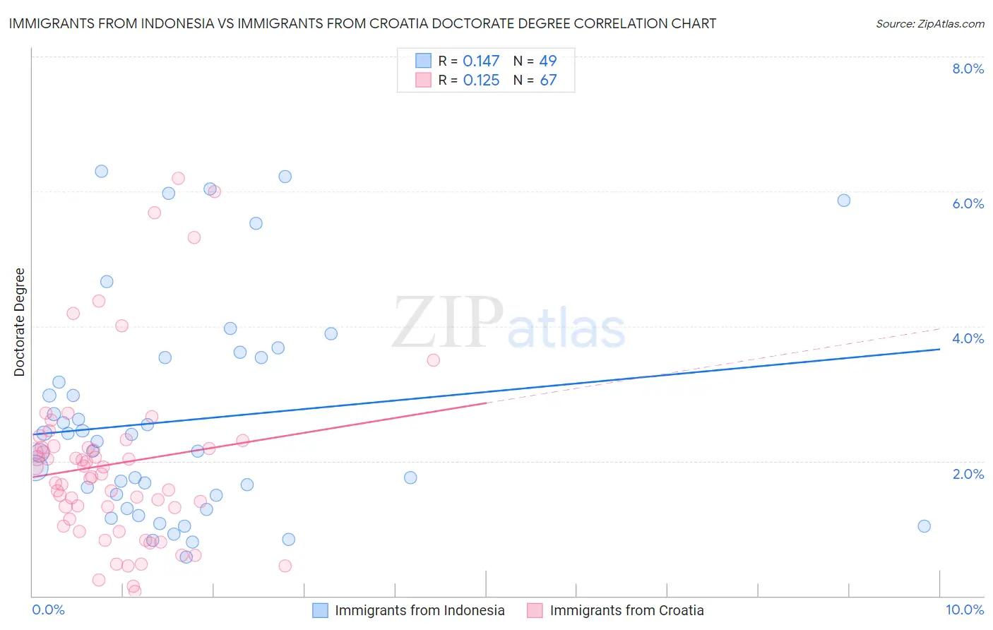 Immigrants from Indonesia vs Immigrants from Croatia Doctorate Degree