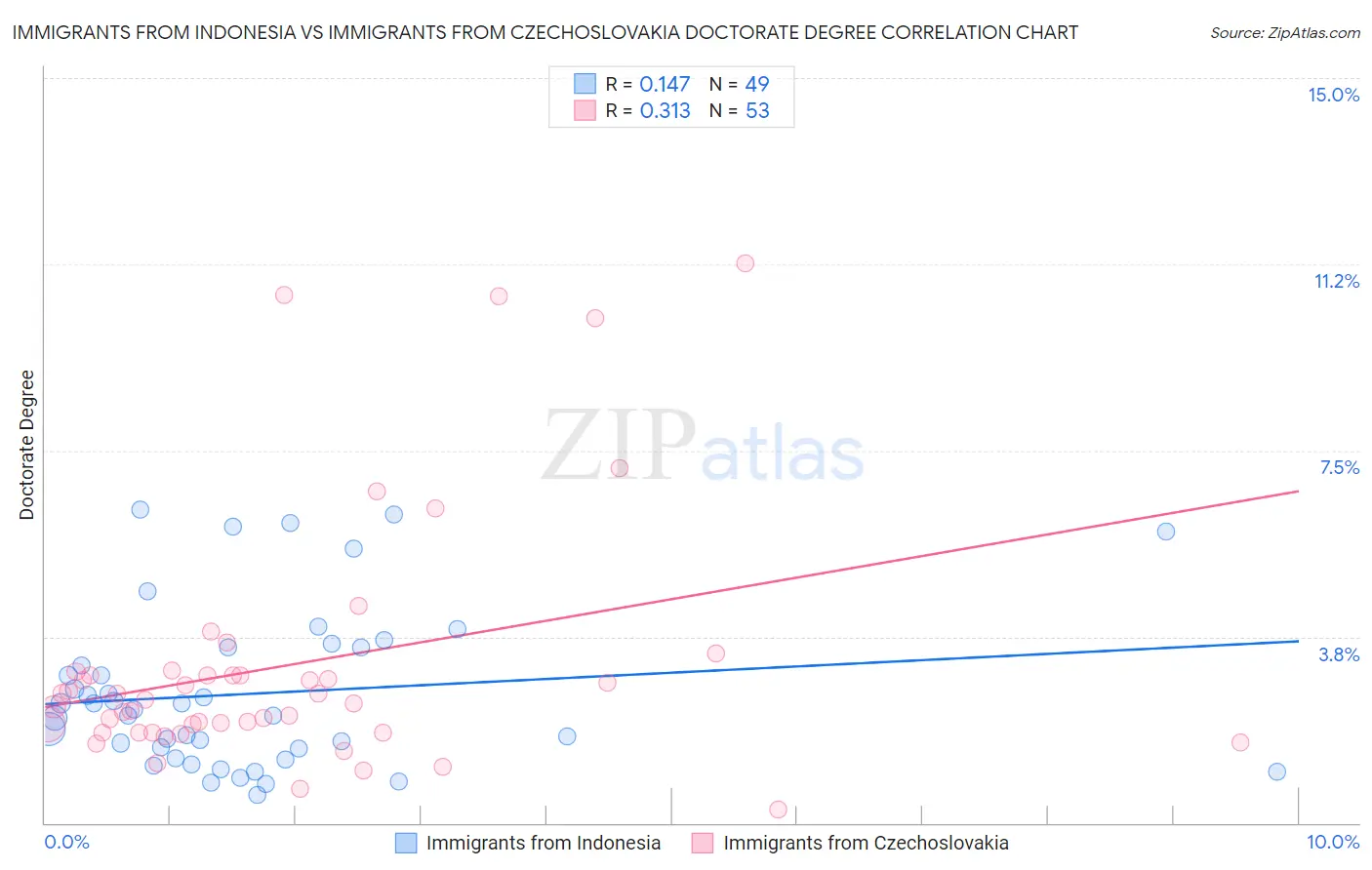 Immigrants from Indonesia vs Immigrants from Czechoslovakia Doctorate Degree