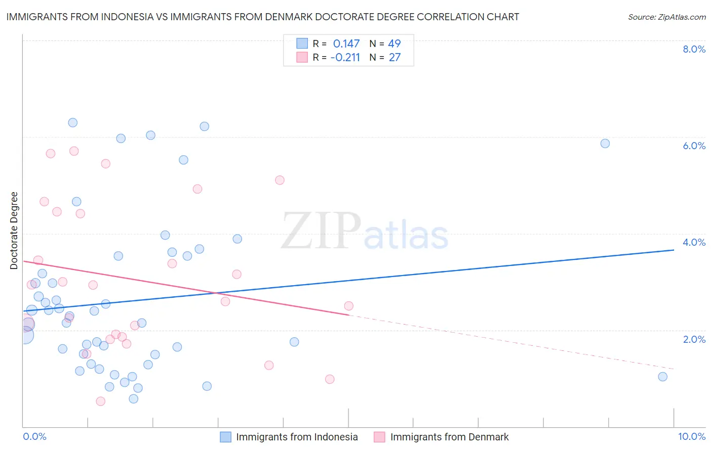 Immigrants from Indonesia vs Immigrants from Denmark Doctorate Degree