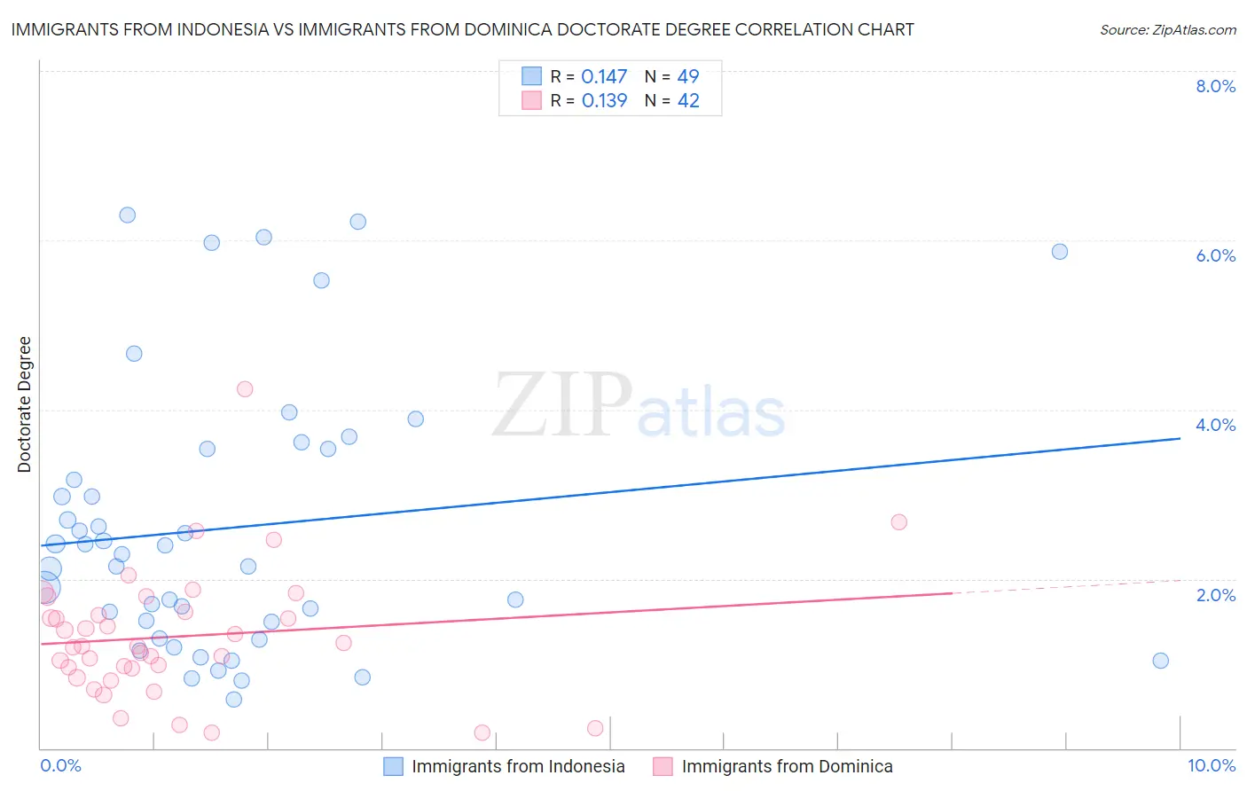 Immigrants from Indonesia vs Immigrants from Dominica Doctorate Degree