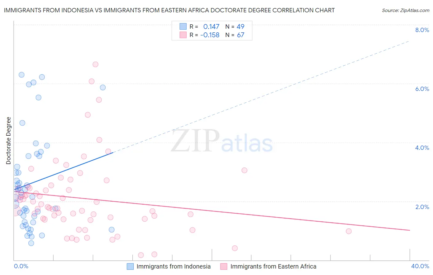 Immigrants from Indonesia vs Immigrants from Eastern Africa Doctorate Degree