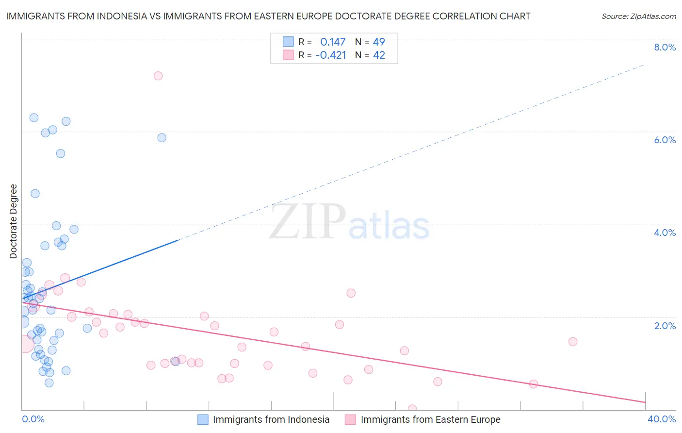 Immigrants from Indonesia vs Immigrants from Eastern Europe Doctorate Degree