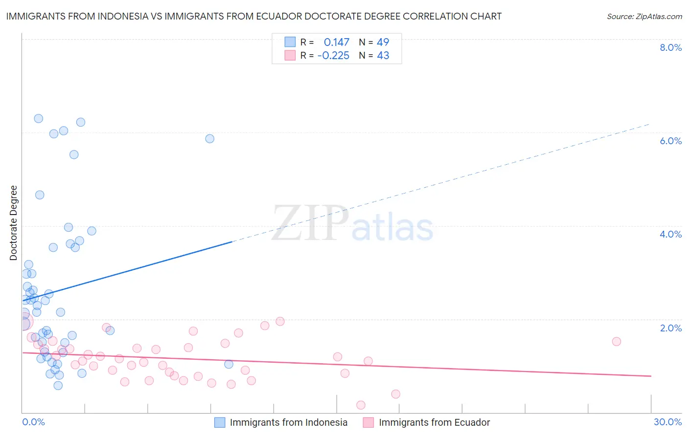 Immigrants from Indonesia vs Immigrants from Ecuador Doctorate Degree