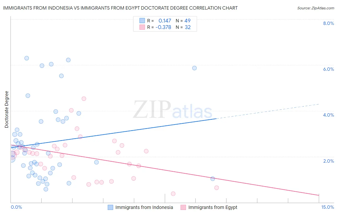 Immigrants from Indonesia vs Immigrants from Egypt Doctorate Degree