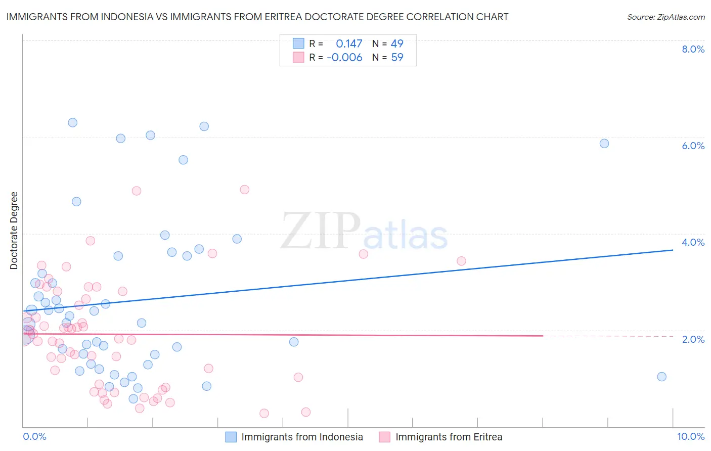 Immigrants from Indonesia vs Immigrants from Eritrea Doctorate Degree