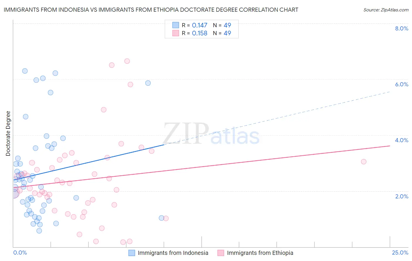 Immigrants from Indonesia vs Immigrants from Ethiopia Doctorate Degree