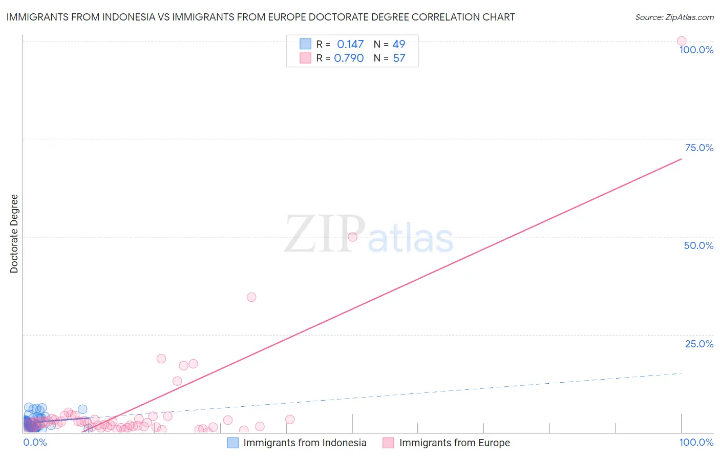Immigrants from Indonesia vs Immigrants from Europe Doctorate Degree
