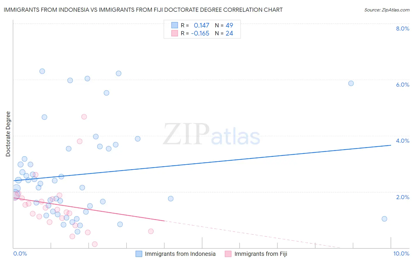 Immigrants from Indonesia vs Immigrants from Fiji Doctorate Degree