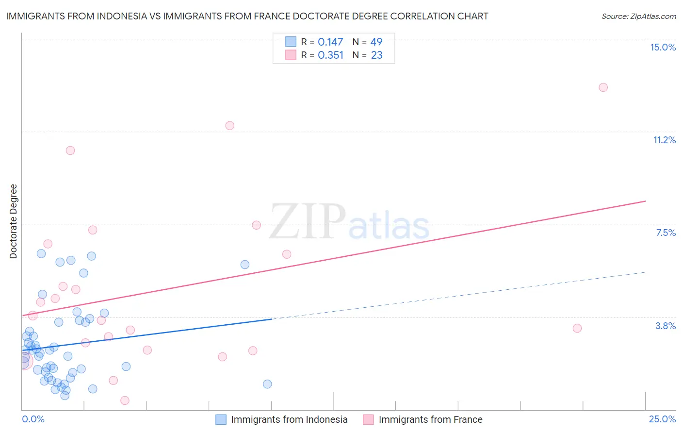 Immigrants from Indonesia vs Immigrants from France Doctorate Degree