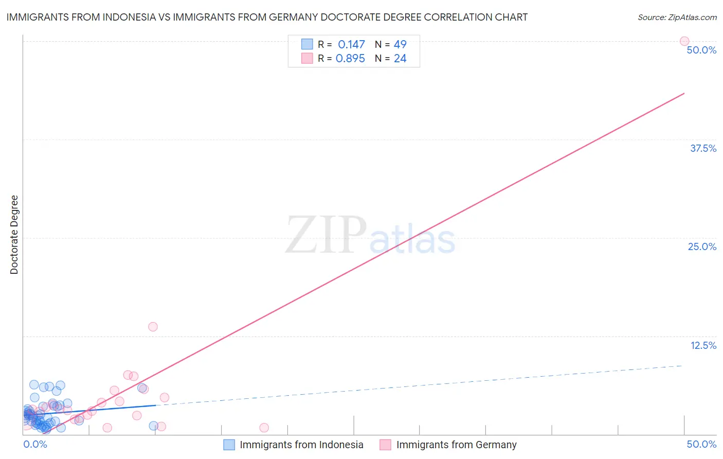 Immigrants from Indonesia vs Immigrants from Germany Doctorate Degree
