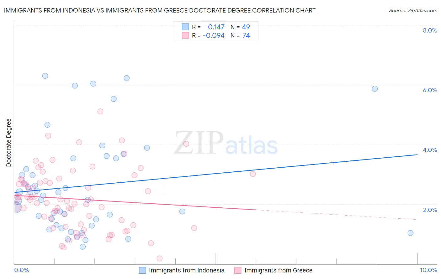 Immigrants from Indonesia vs Immigrants from Greece Doctorate Degree