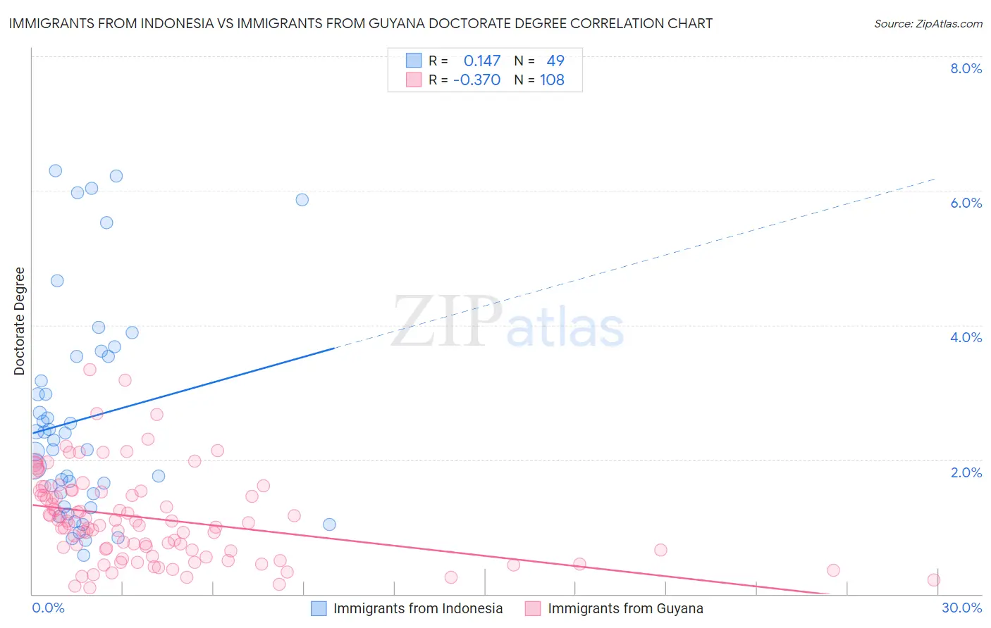 Immigrants from Indonesia vs Immigrants from Guyana Doctorate Degree