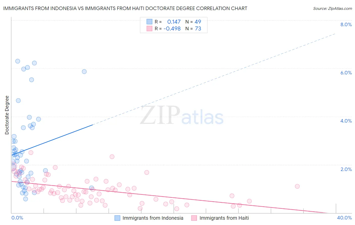Immigrants from Indonesia vs Immigrants from Haiti Doctorate Degree
