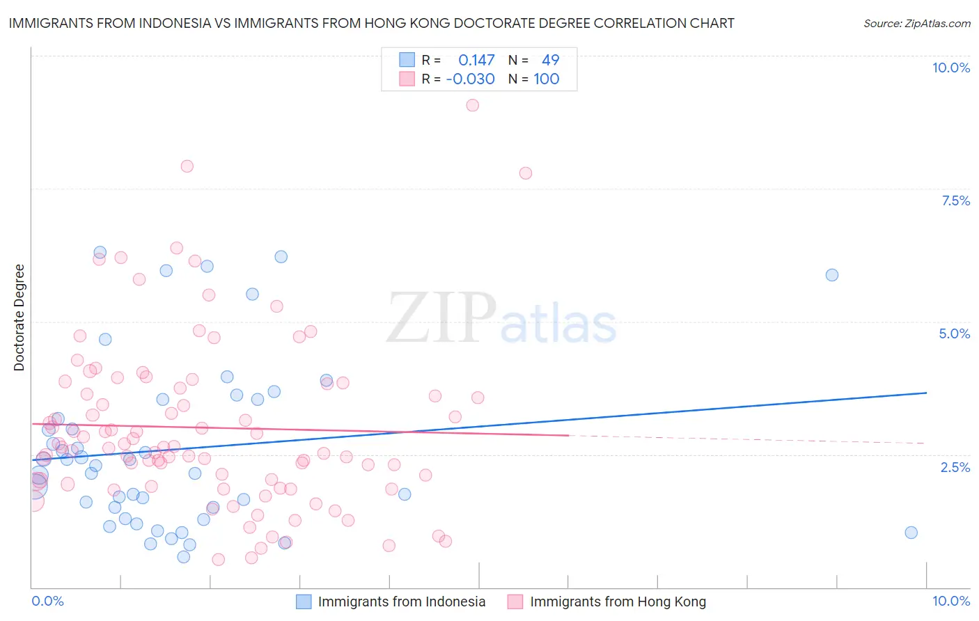 Immigrants from Indonesia vs Immigrants from Hong Kong Doctorate Degree