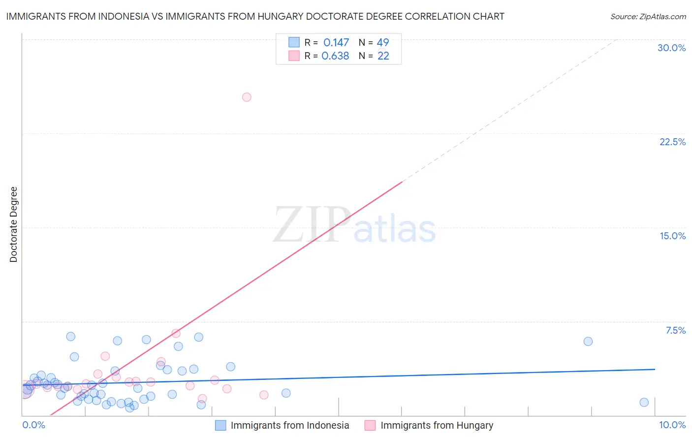 Immigrants from Indonesia vs Immigrants from Hungary Doctorate Degree