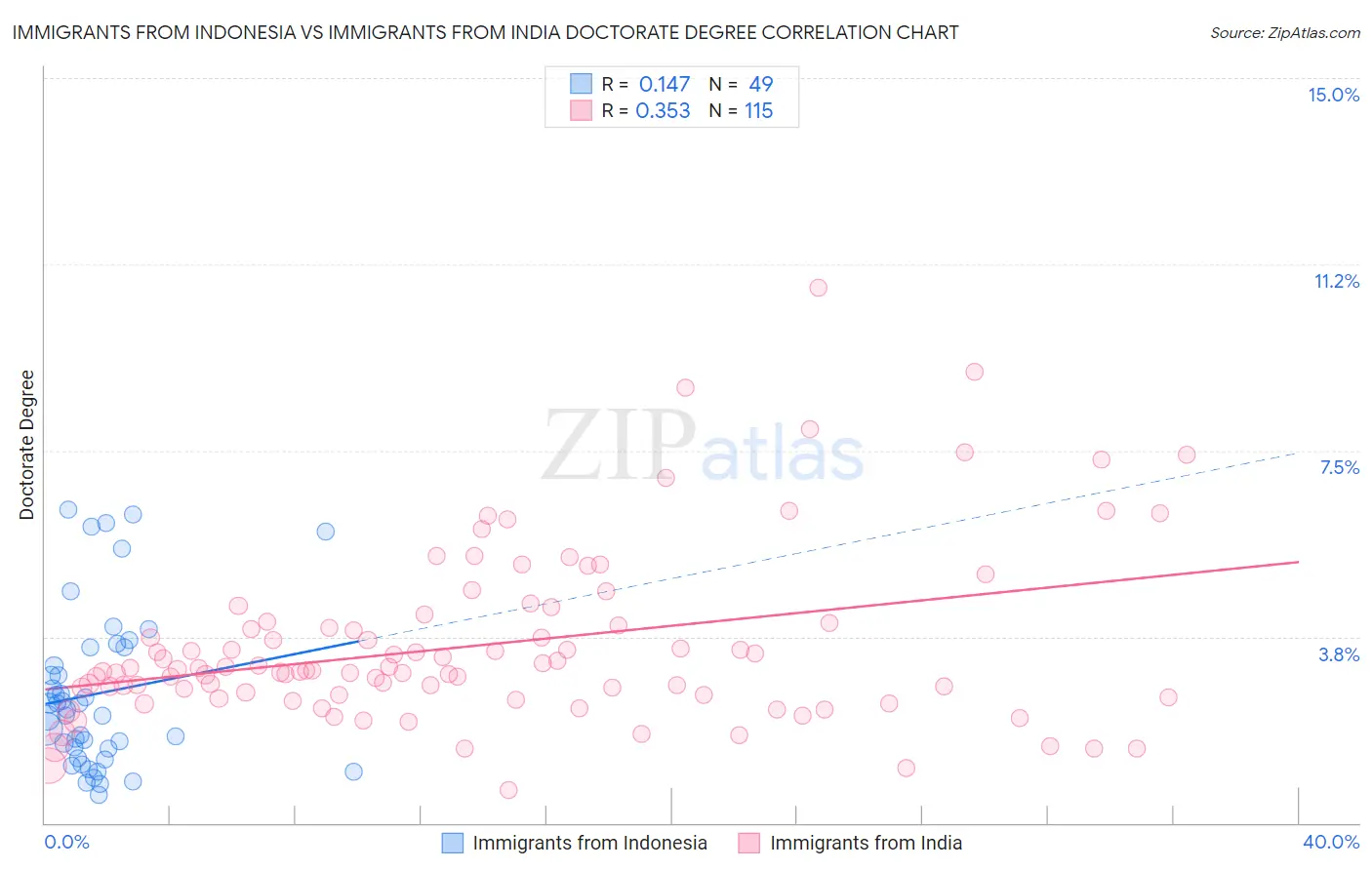 Immigrants from Indonesia vs Immigrants from India Doctorate Degree