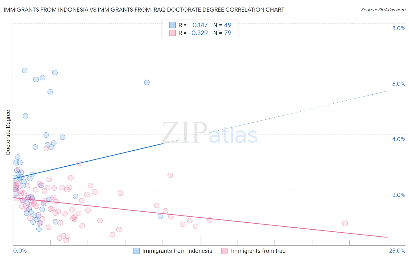 Immigrants from Indonesia vs Immigrants from Iraq Doctorate Degree