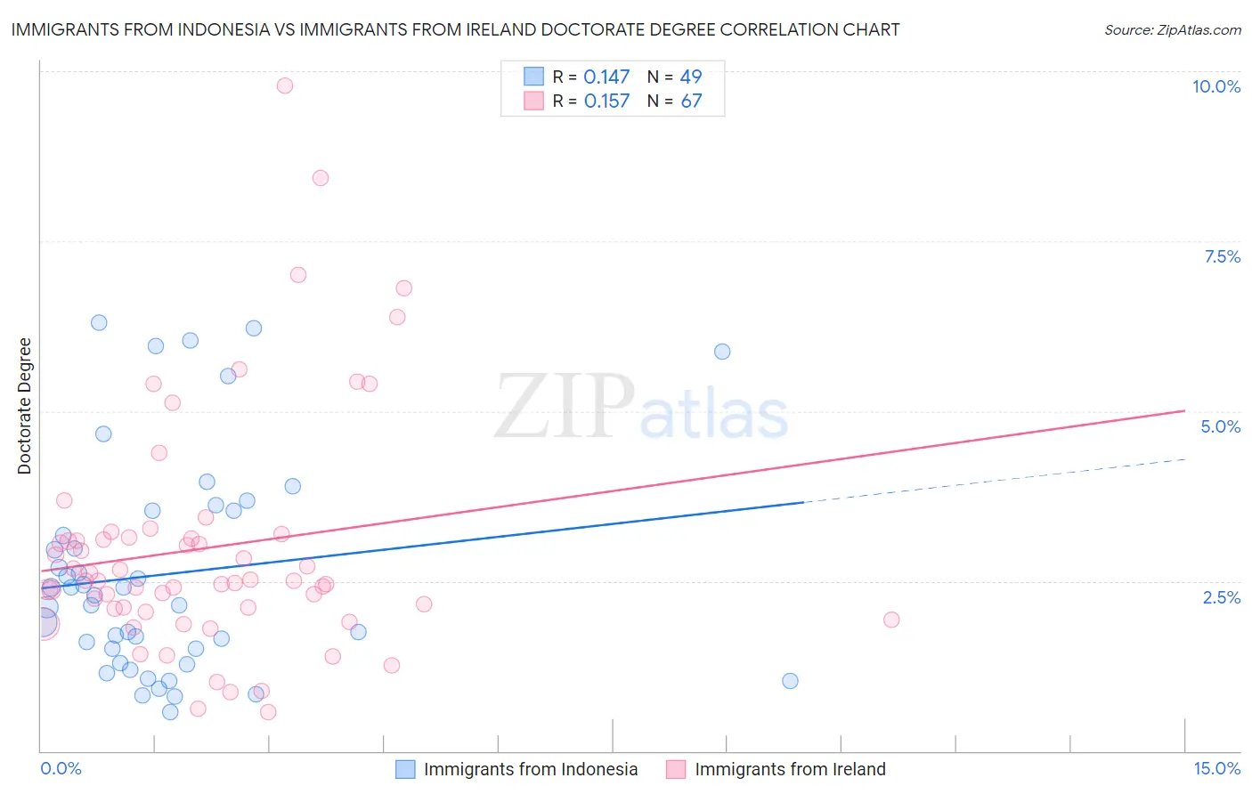 Immigrants from Indonesia vs Immigrants from Ireland Doctorate Degree