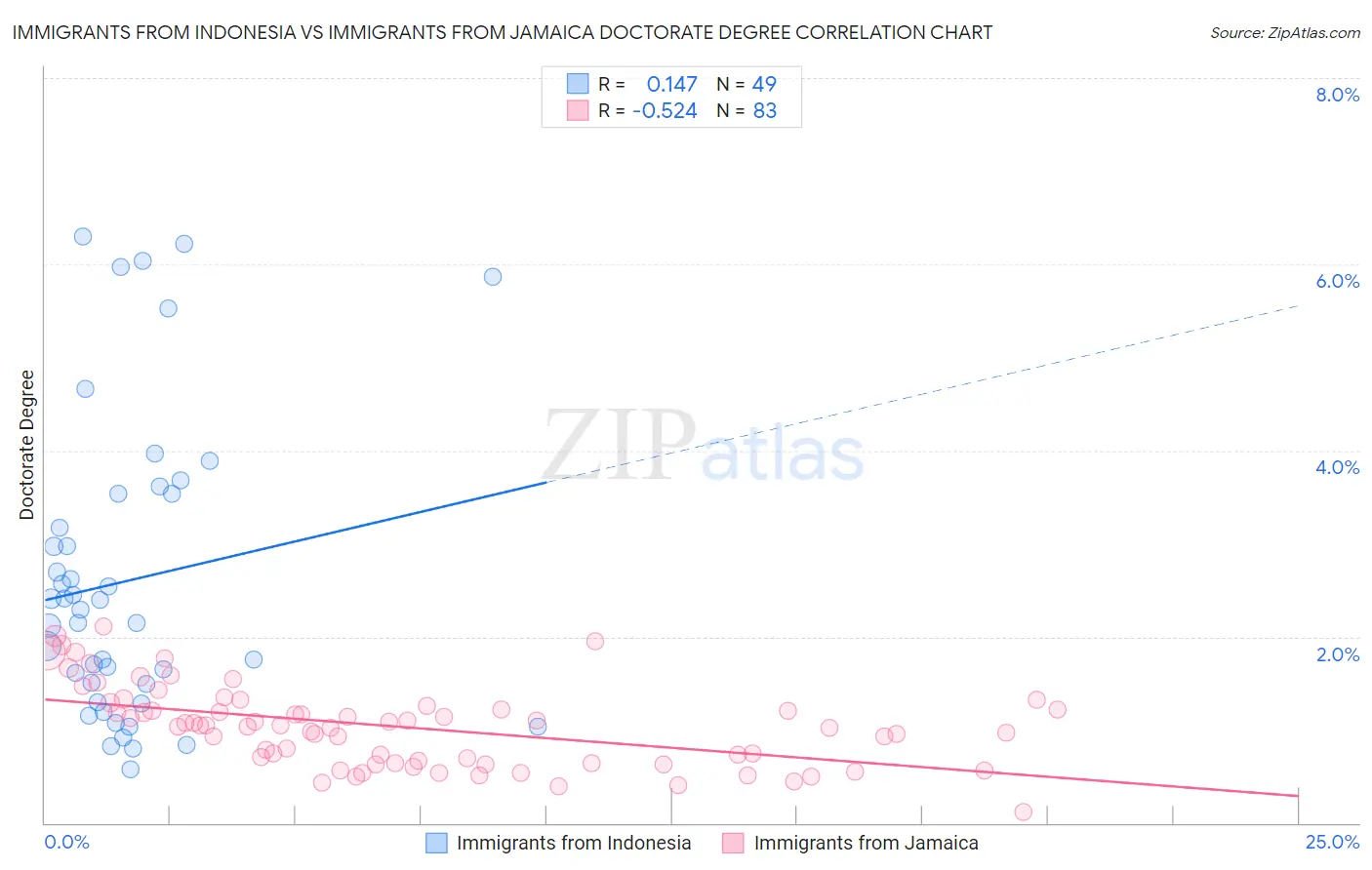 Immigrants from Indonesia vs Immigrants from Jamaica Doctorate Degree