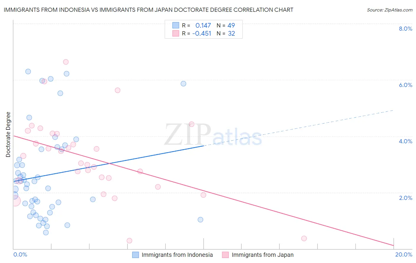 Immigrants from Indonesia vs Immigrants from Japan Doctorate Degree