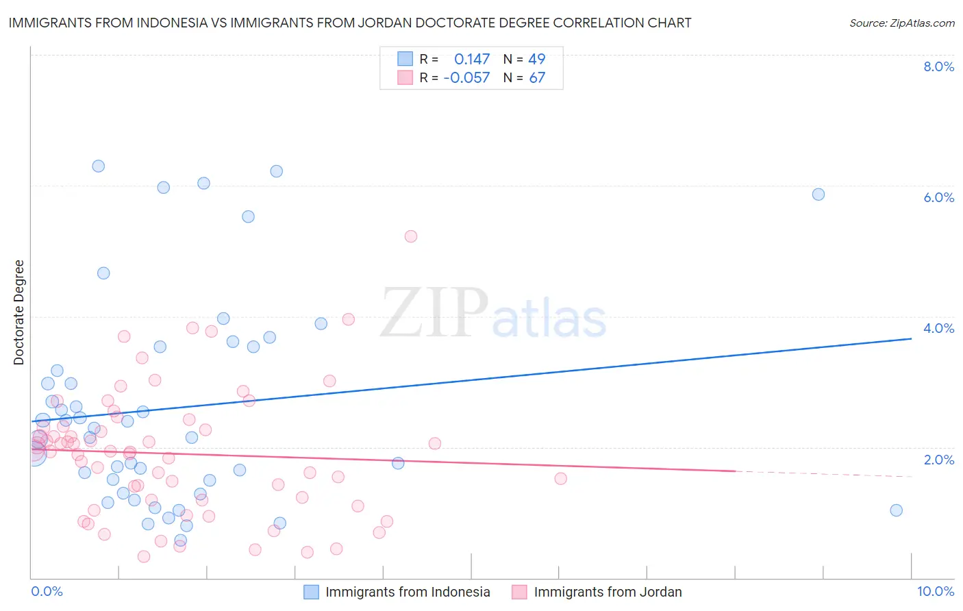 Immigrants from Indonesia vs Immigrants from Jordan Doctorate Degree