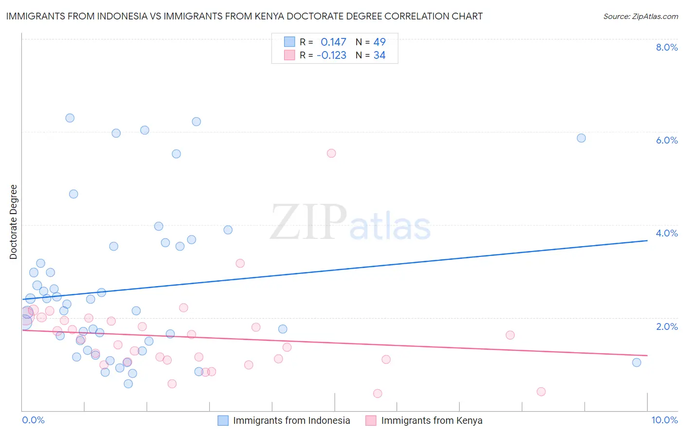 Immigrants from Indonesia vs Immigrants from Kenya Doctorate Degree